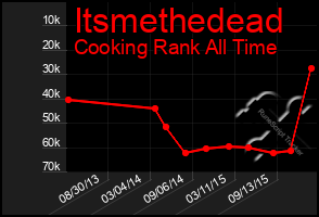 Total Graph of Itsmethedead