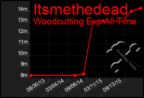 Total Graph of Itsmethedead