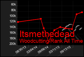 Total Graph of Itsmethedead