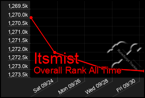 Total Graph of Itsmist