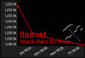 Total Graph of Itsmist