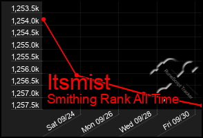 Total Graph of Itsmist