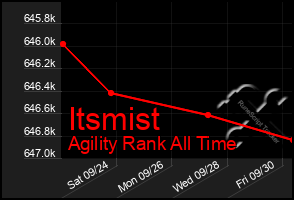 Total Graph of Itsmist