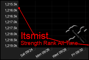 Total Graph of Itsmist