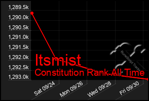 Total Graph of Itsmist