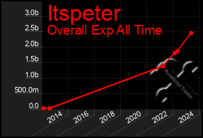 Total Graph of Itspeter