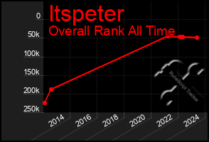 Total Graph of Itspeter