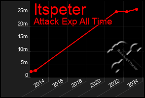 Total Graph of Itspeter