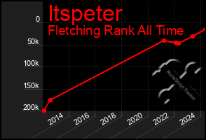 Total Graph of Itspeter