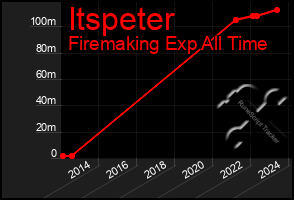 Total Graph of Itspeter