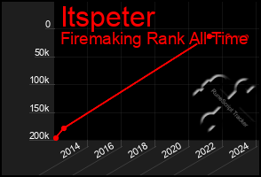 Total Graph of Itspeter