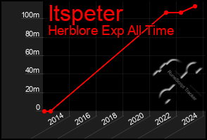 Total Graph of Itspeter