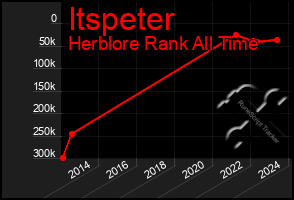 Total Graph of Itspeter