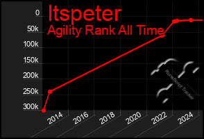 Total Graph of Itspeter