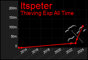 Total Graph of Itspeter