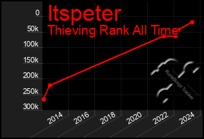 Total Graph of Itspeter