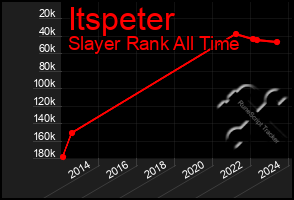 Total Graph of Itspeter