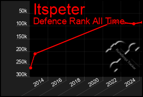 Total Graph of Itspeter