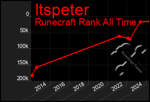 Total Graph of Itspeter