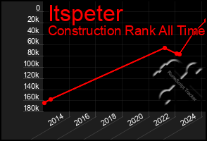 Total Graph of Itspeter