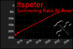 Total Graph of Itspeter