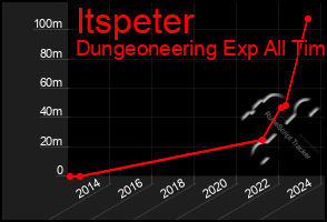 Total Graph of Itspeter