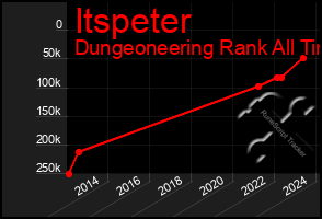 Total Graph of Itspeter