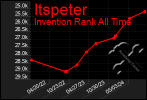 Total Graph of Itspeter