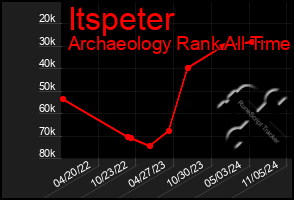 Total Graph of Itspeter