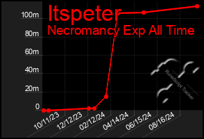 Total Graph of Itspeter