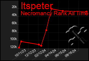 Total Graph of Itspeter