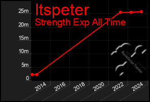 Total Graph of Itspeter