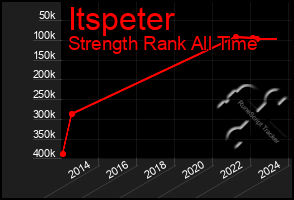 Total Graph of Itspeter