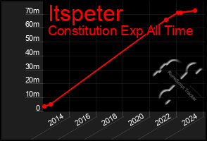 Total Graph of Itspeter