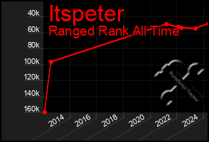 Total Graph of Itspeter