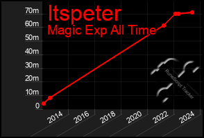 Total Graph of Itspeter