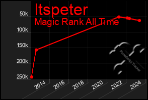 Total Graph of Itspeter