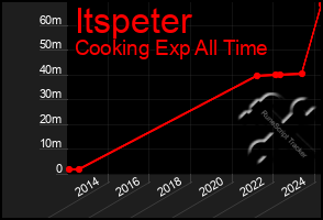 Total Graph of Itspeter