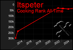 Total Graph of Itspeter