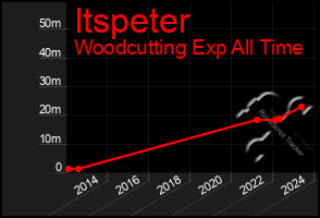 Total Graph of Itspeter