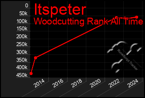 Total Graph of Itspeter