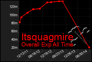 Total Graph of Itsquagmire