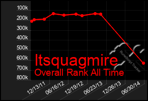 Total Graph of Itsquagmire