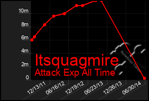 Total Graph of Itsquagmire