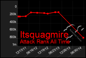 Total Graph of Itsquagmire