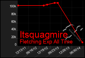 Total Graph of Itsquagmire