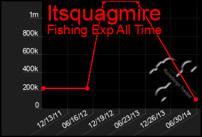 Total Graph of Itsquagmire