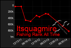 Total Graph of Itsquagmire