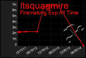 Total Graph of Itsquagmire