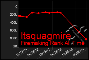 Total Graph of Itsquagmire